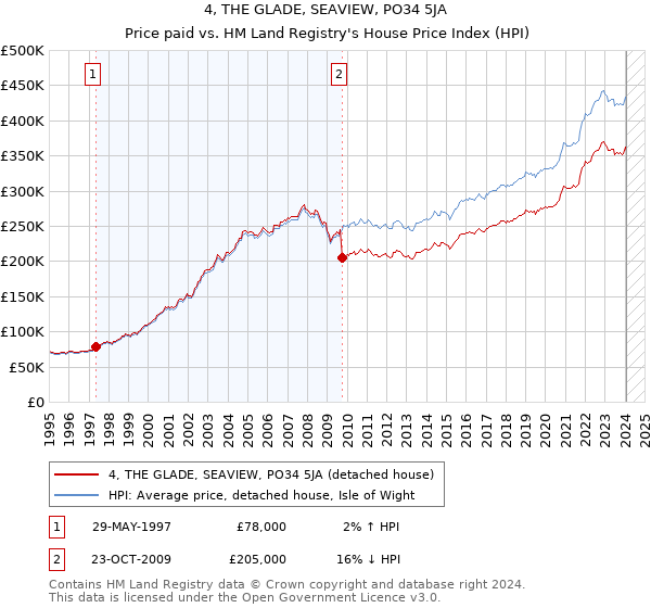 4, THE GLADE, SEAVIEW, PO34 5JA: Price paid vs HM Land Registry's House Price Index
