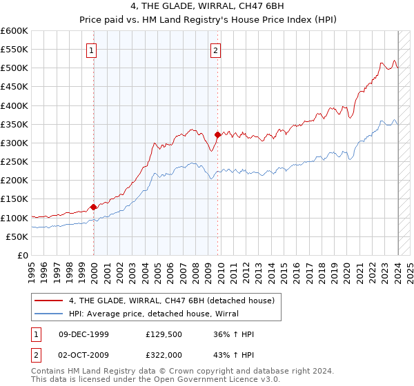 4, THE GLADE, WIRRAL, CH47 6BH: Price paid vs HM Land Registry's House Price Index