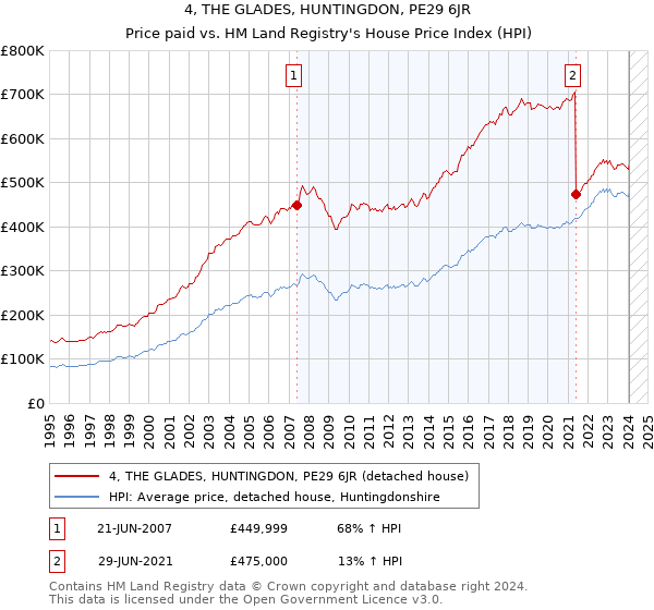 4, THE GLADES, HUNTINGDON, PE29 6JR: Price paid vs HM Land Registry's House Price Index