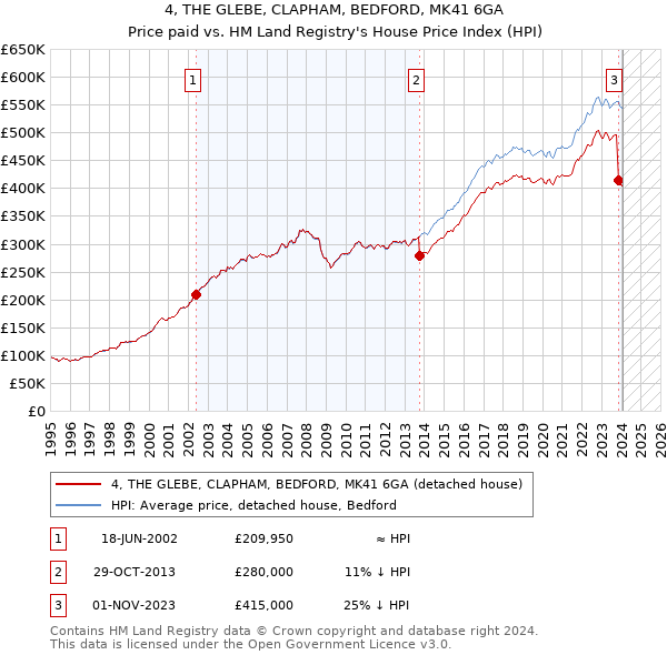 4, THE GLEBE, CLAPHAM, BEDFORD, MK41 6GA: Price paid vs HM Land Registry's House Price Index