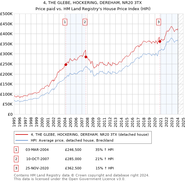 4, THE GLEBE, HOCKERING, DEREHAM, NR20 3TX: Price paid vs HM Land Registry's House Price Index