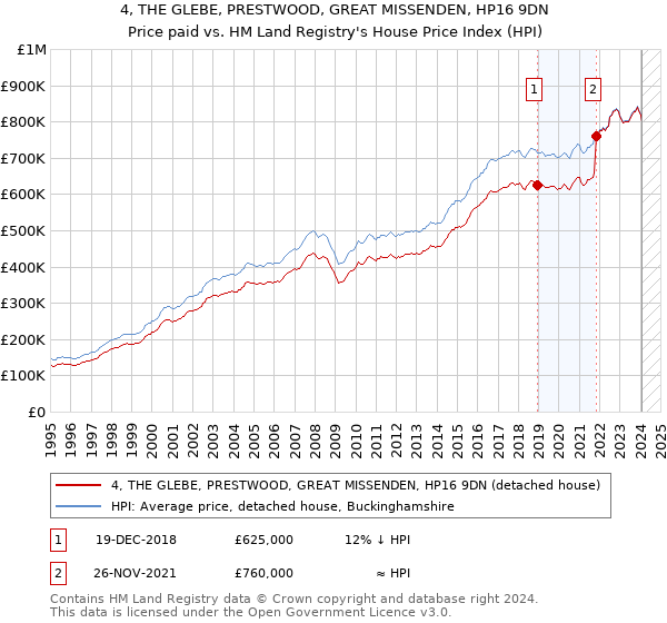 4, THE GLEBE, PRESTWOOD, GREAT MISSENDEN, HP16 9DN: Price paid vs HM Land Registry's House Price Index