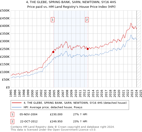 4, THE GLEBE, SPRING BANK, SARN, NEWTOWN, SY16 4HS: Price paid vs HM Land Registry's House Price Index