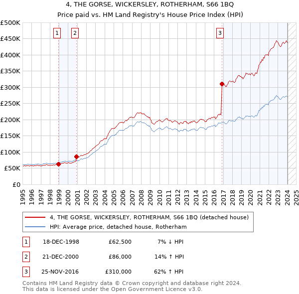 4, THE GORSE, WICKERSLEY, ROTHERHAM, S66 1BQ: Price paid vs HM Land Registry's House Price Index