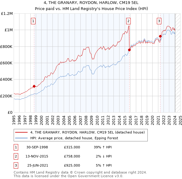 4, THE GRANARY, ROYDON, HARLOW, CM19 5EL: Price paid vs HM Land Registry's House Price Index