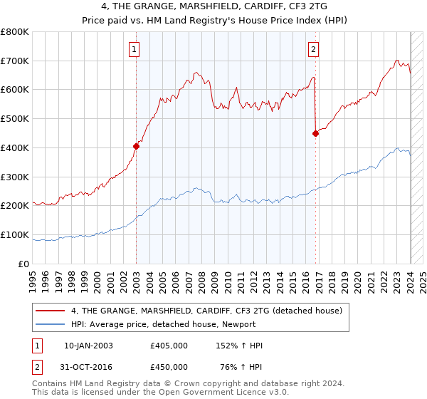 4, THE GRANGE, MARSHFIELD, CARDIFF, CF3 2TG: Price paid vs HM Land Registry's House Price Index
