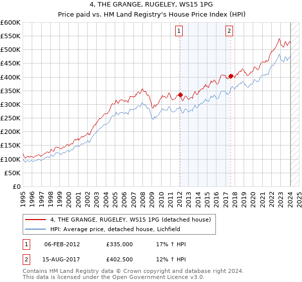 4, THE GRANGE, RUGELEY, WS15 1PG: Price paid vs HM Land Registry's House Price Index