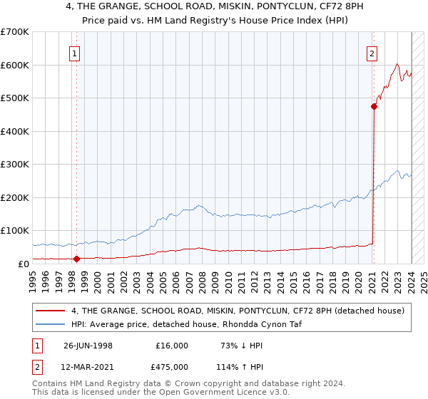 4, THE GRANGE, SCHOOL ROAD, MISKIN, PONTYCLUN, CF72 8PH: Price paid vs HM Land Registry's House Price Index