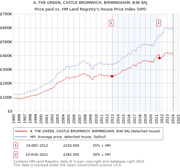 4, THE GREEN, CASTLE BROMWICH, BIRMINGHAM, B36 9AJ: Price paid vs HM Land Registry's House Price Index