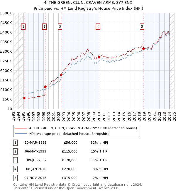 4, THE GREEN, CLUN, CRAVEN ARMS, SY7 8NX: Price paid vs HM Land Registry's House Price Index