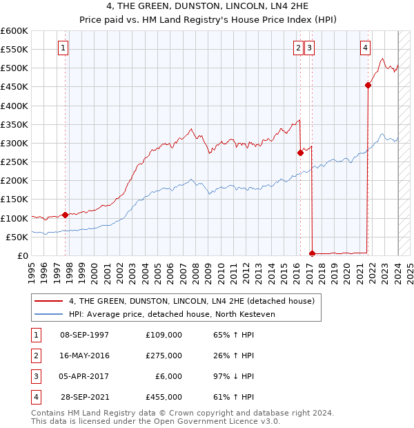 4, THE GREEN, DUNSTON, LINCOLN, LN4 2HE: Price paid vs HM Land Registry's House Price Index