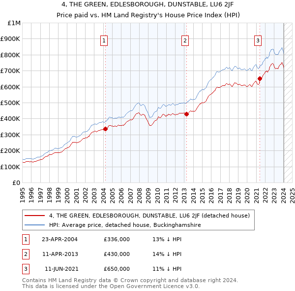 4, THE GREEN, EDLESBOROUGH, DUNSTABLE, LU6 2JF: Price paid vs HM Land Registry's House Price Index