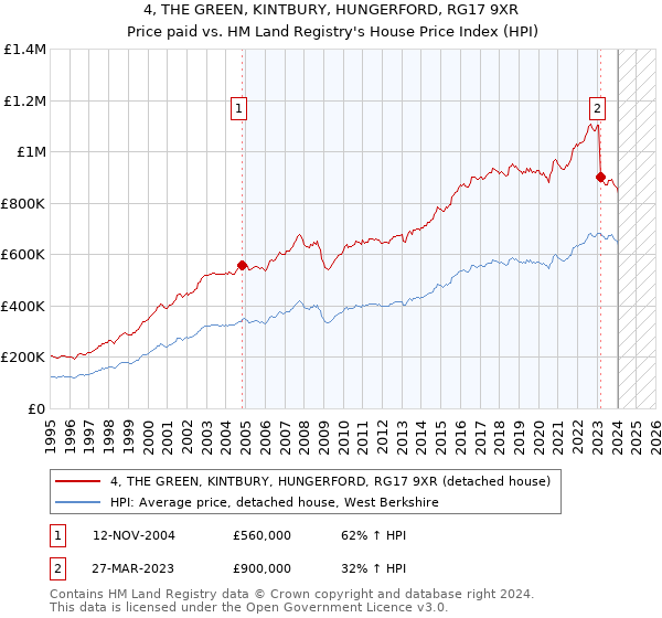 4, THE GREEN, KINTBURY, HUNGERFORD, RG17 9XR: Price paid vs HM Land Registry's House Price Index
