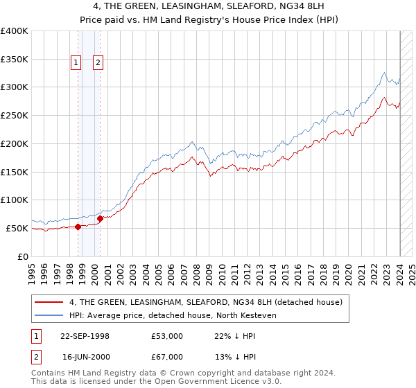 4, THE GREEN, LEASINGHAM, SLEAFORD, NG34 8LH: Price paid vs HM Land Registry's House Price Index
