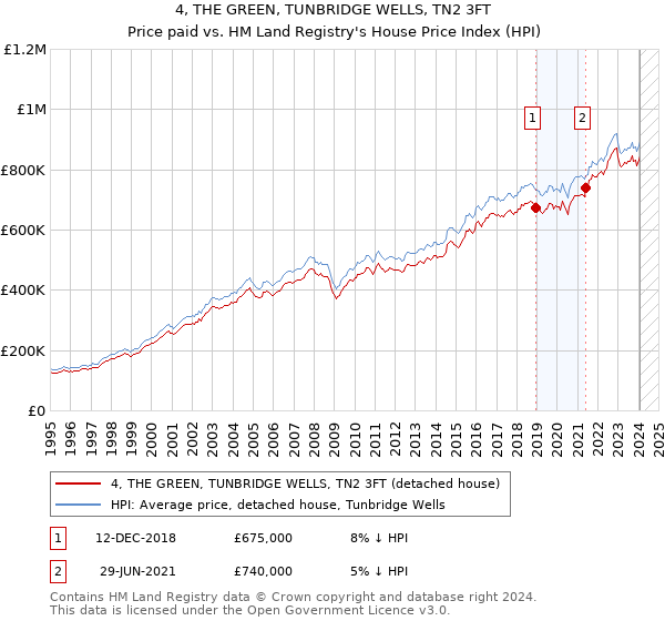 4, THE GREEN, TUNBRIDGE WELLS, TN2 3FT: Price paid vs HM Land Registry's House Price Index