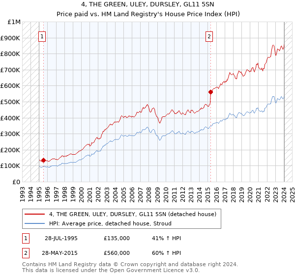 4, THE GREEN, ULEY, DURSLEY, GL11 5SN: Price paid vs HM Land Registry's House Price Index