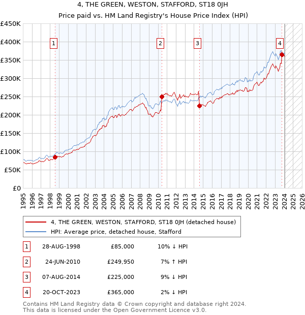 4, THE GREEN, WESTON, STAFFORD, ST18 0JH: Price paid vs HM Land Registry's House Price Index