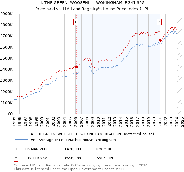 4, THE GREEN, WOOSEHILL, WOKINGHAM, RG41 3PG: Price paid vs HM Land Registry's House Price Index