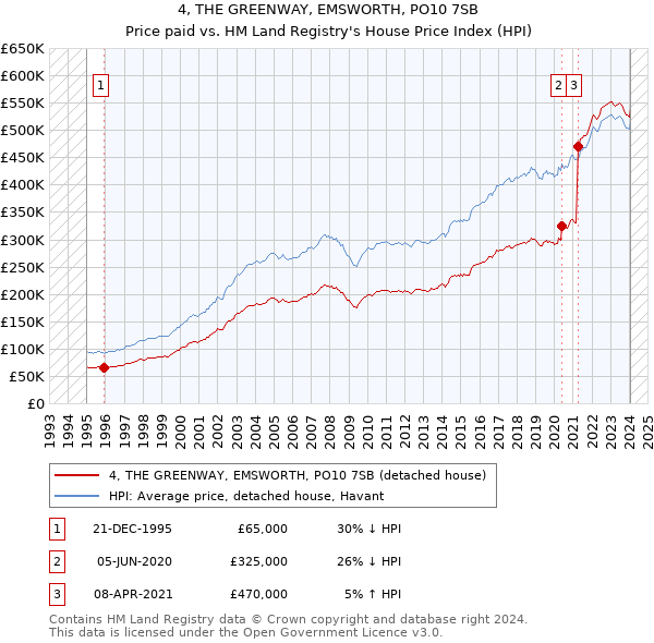 4, THE GREENWAY, EMSWORTH, PO10 7SB: Price paid vs HM Land Registry's House Price Index