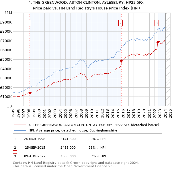 4, THE GREENWOOD, ASTON CLINTON, AYLESBURY, HP22 5FX: Price paid vs HM Land Registry's House Price Index