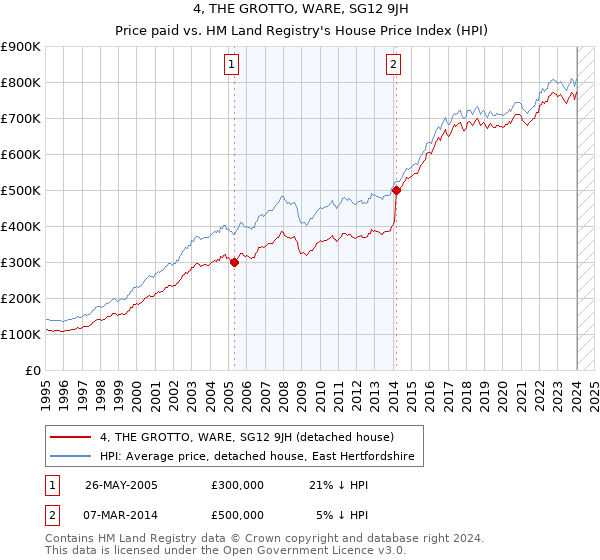 4, THE GROTTO, WARE, SG12 9JH: Price paid vs HM Land Registry's House Price Index