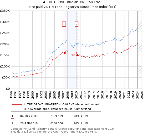 4, THE GROVE, BRAMPTON, CA8 1NZ: Price paid vs HM Land Registry's House Price Index