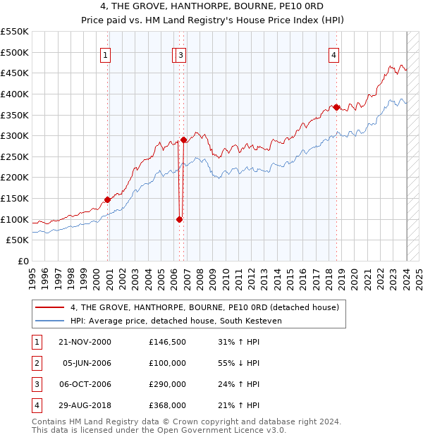 4, THE GROVE, HANTHORPE, BOURNE, PE10 0RD: Price paid vs HM Land Registry's House Price Index