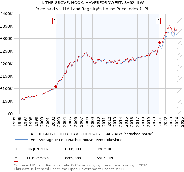 4, THE GROVE, HOOK, HAVERFORDWEST, SA62 4LW: Price paid vs HM Land Registry's House Price Index