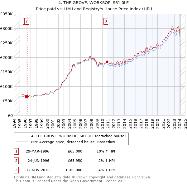 4, THE GROVE, WORKSOP, S81 0LE: Price paid vs HM Land Registry's House Price Index