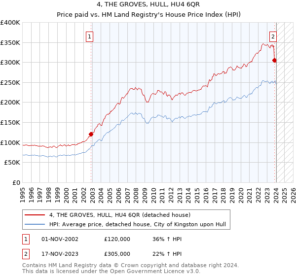 4, THE GROVES, HULL, HU4 6QR: Price paid vs HM Land Registry's House Price Index