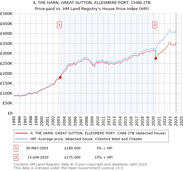 4, THE HARN, GREAT SUTTON, ELLESMERE PORT, CH66 2TB: Price paid vs HM Land Registry's House Price Index