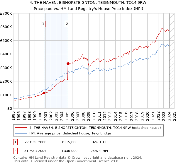 4, THE HAVEN, BISHOPSTEIGNTON, TEIGNMOUTH, TQ14 9RW: Price paid vs HM Land Registry's House Price Index