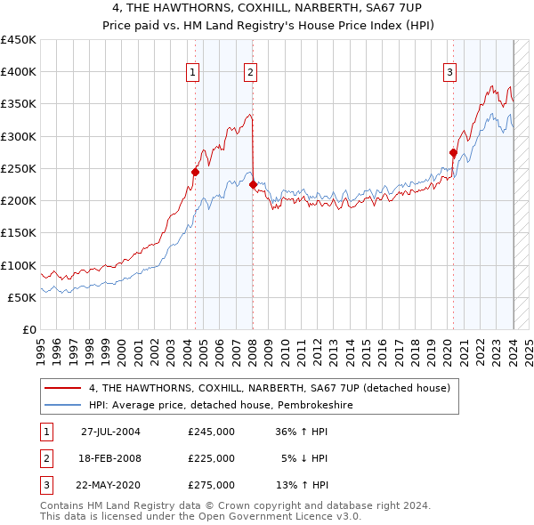4, THE HAWTHORNS, COXHILL, NARBERTH, SA67 7UP: Price paid vs HM Land Registry's House Price Index