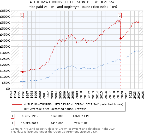 4, THE HAWTHORNS, LITTLE EATON, DERBY, DE21 5AY: Price paid vs HM Land Registry's House Price Index