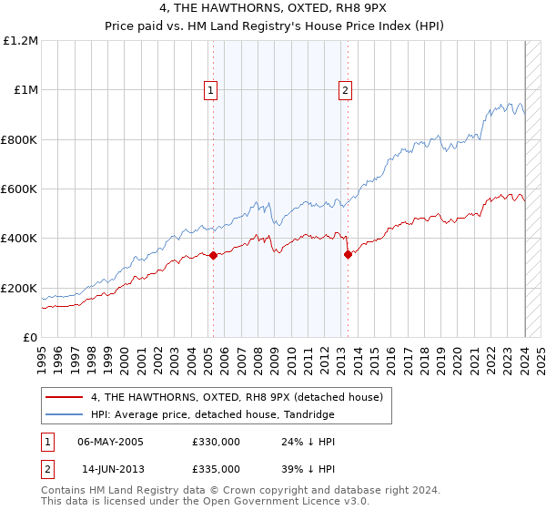 4, THE HAWTHORNS, OXTED, RH8 9PX: Price paid vs HM Land Registry's House Price Index