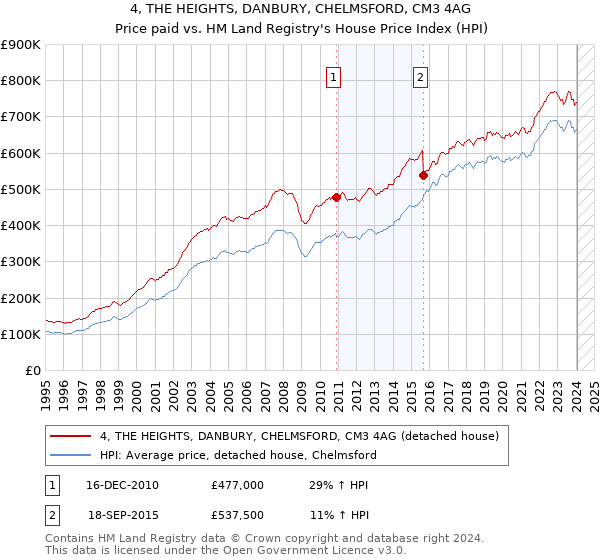 4, THE HEIGHTS, DANBURY, CHELMSFORD, CM3 4AG: Price paid vs HM Land Registry's House Price Index