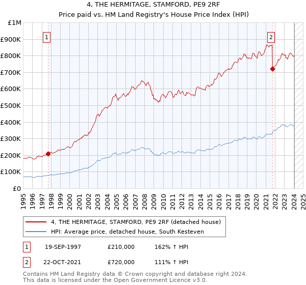 4, THE HERMITAGE, STAMFORD, PE9 2RF: Price paid vs HM Land Registry's House Price Index