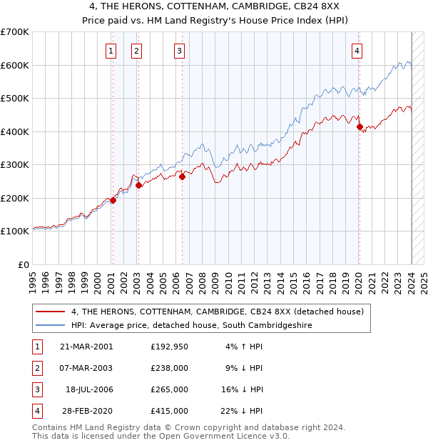 4, THE HERONS, COTTENHAM, CAMBRIDGE, CB24 8XX: Price paid vs HM Land Registry's House Price Index