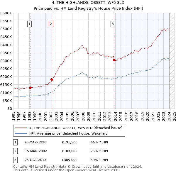 4, THE HIGHLANDS, OSSETT, WF5 8LD: Price paid vs HM Land Registry's House Price Index