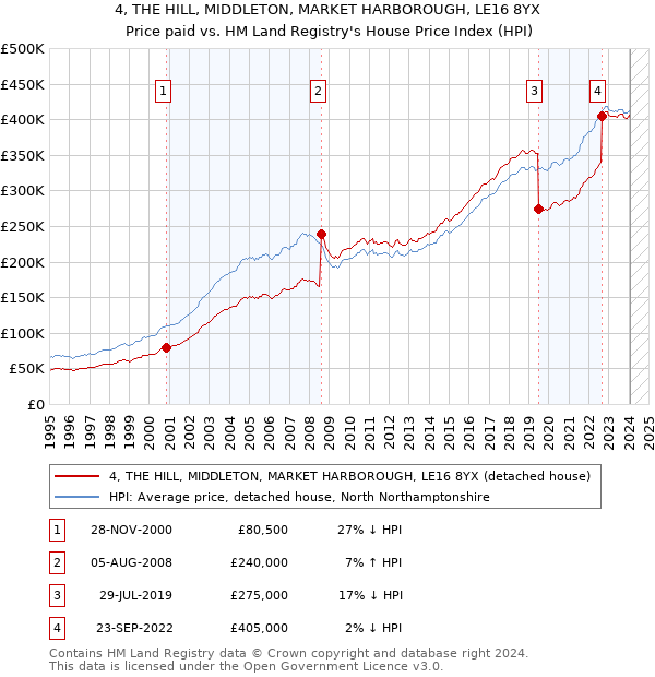 4, THE HILL, MIDDLETON, MARKET HARBOROUGH, LE16 8YX: Price paid vs HM Land Registry's House Price Index