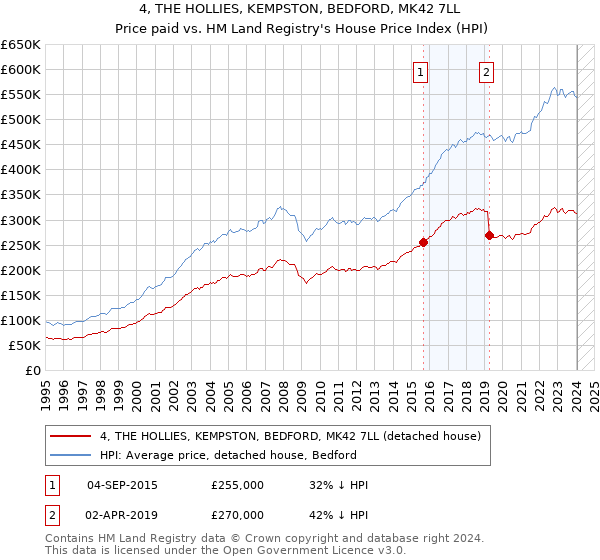 4, THE HOLLIES, KEMPSTON, BEDFORD, MK42 7LL: Price paid vs HM Land Registry's House Price Index