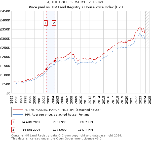 4, THE HOLLIES, MARCH, PE15 8PT: Price paid vs HM Land Registry's House Price Index