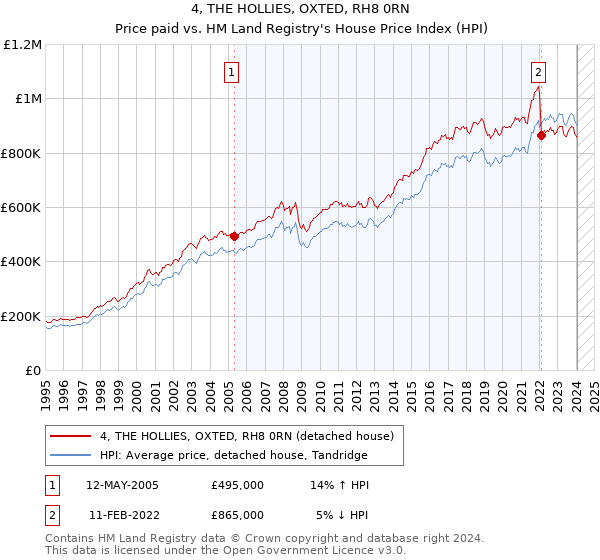 4, THE HOLLIES, OXTED, RH8 0RN: Price paid vs HM Land Registry's House Price Index