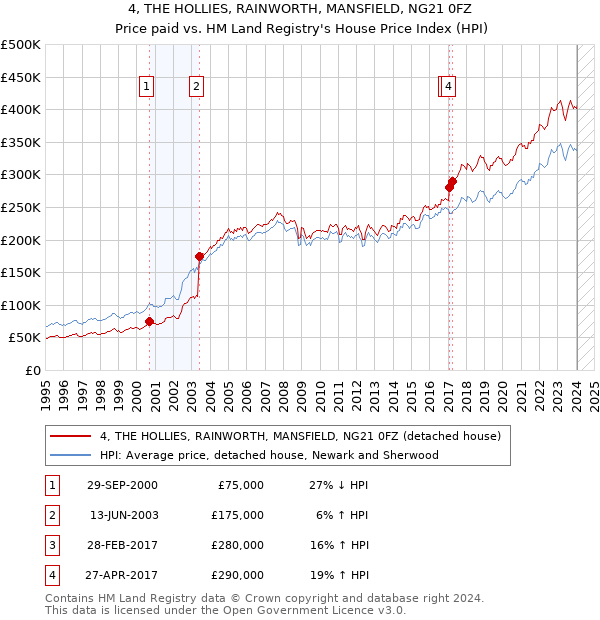 4, THE HOLLIES, RAINWORTH, MANSFIELD, NG21 0FZ: Price paid vs HM Land Registry's House Price Index