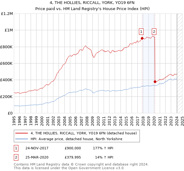 4, THE HOLLIES, RICCALL, YORK, YO19 6FN: Price paid vs HM Land Registry's House Price Index