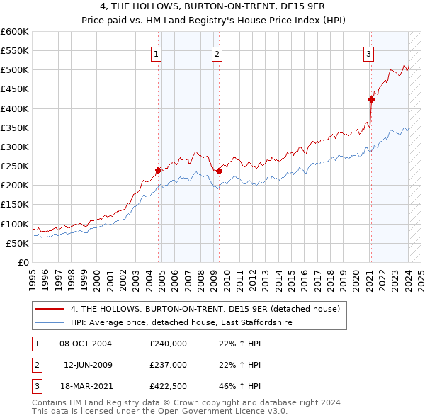 4, THE HOLLOWS, BURTON-ON-TRENT, DE15 9ER: Price paid vs HM Land Registry's House Price Index