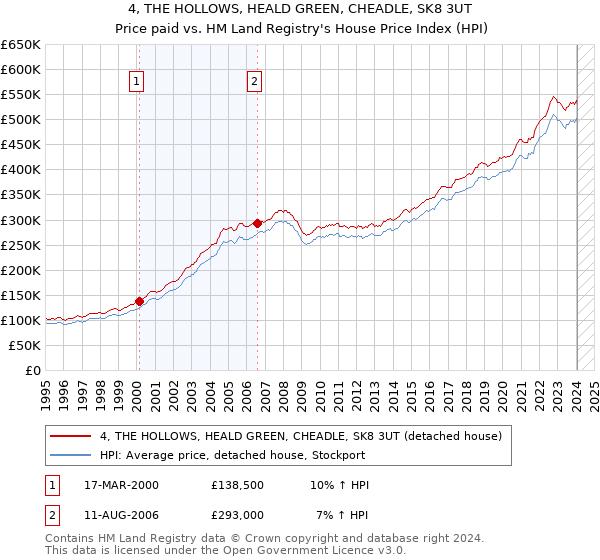 4, THE HOLLOWS, HEALD GREEN, CHEADLE, SK8 3UT: Price paid vs HM Land Registry's House Price Index