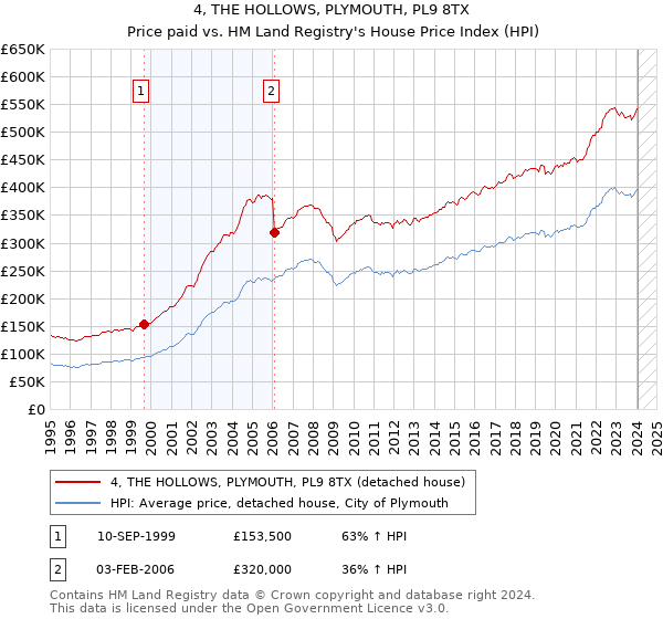4, THE HOLLOWS, PLYMOUTH, PL9 8TX: Price paid vs HM Land Registry's House Price Index