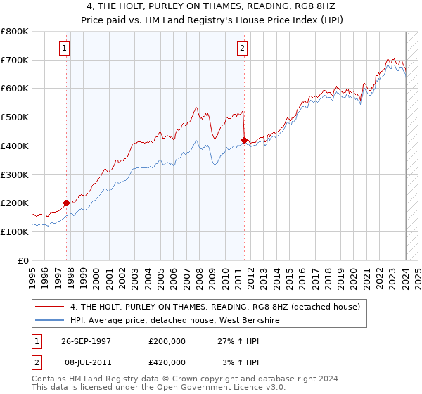 4, THE HOLT, PURLEY ON THAMES, READING, RG8 8HZ: Price paid vs HM Land Registry's House Price Index