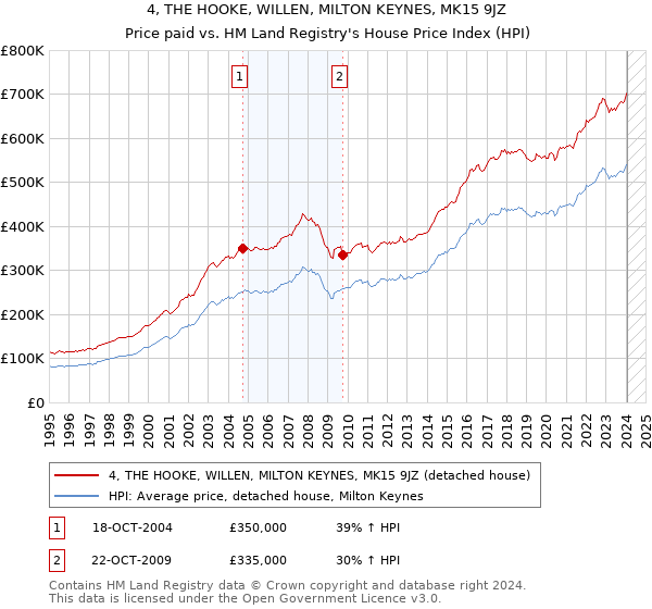 4, THE HOOKE, WILLEN, MILTON KEYNES, MK15 9JZ: Price paid vs HM Land Registry's House Price Index